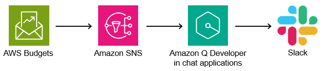 AWS BudgetsからSNSとAmazon Q Developerを経由してSlackへ通知する構成図
